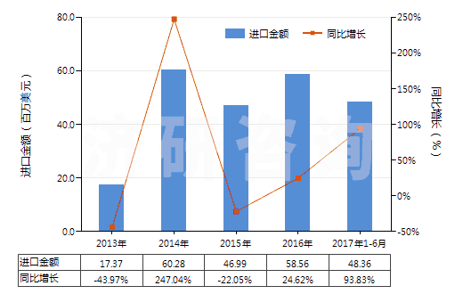 2013-2017年6月中國(guó)石英(天然砂除外)(HS25061000)進(jìn)口總額及增速統(tǒng)計(jì)